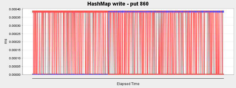 HashMap write - put 860